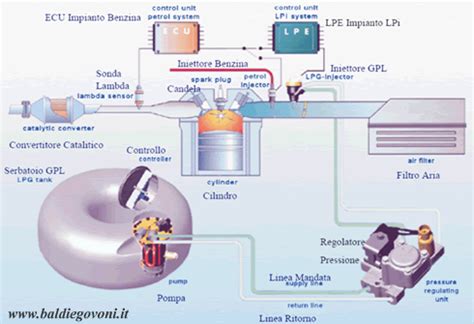 Schema di funzionamento dell'impianto GPL a iniezione liquida ICOM