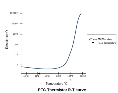 Grafico resistenza temperatura copricerchi
