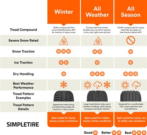 Comparison of summer, winter, and all-season tires
