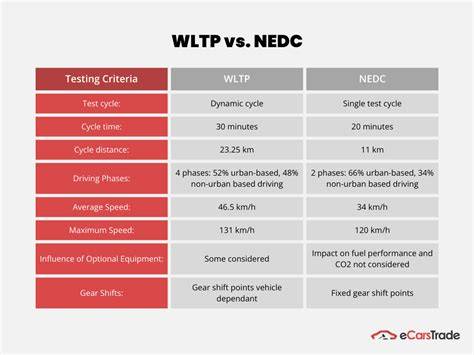 Diagramma comparativo cicli WLTP e NEDC