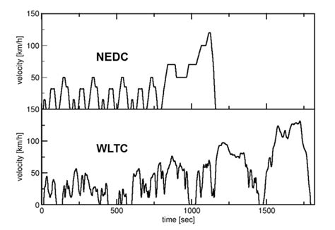 Diagramma comparativo NEDC vs WLTP
