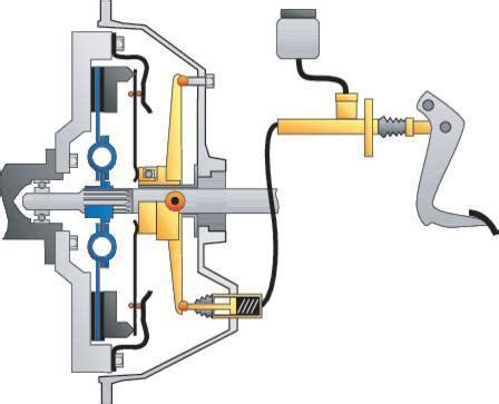 Schema di funzionamento frizione idraulica