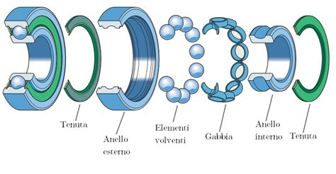 Schema di funzionamento di un cuscinetto a rulli conici