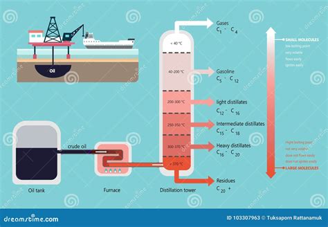Diagramma di distillazione frazionata del petrolio greggio