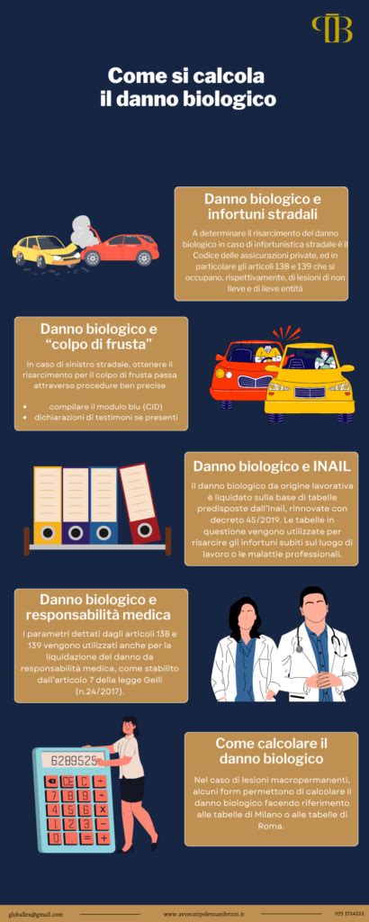Grafico che mostra la progressione del danno biologico permanente in base ai punti di invalidità