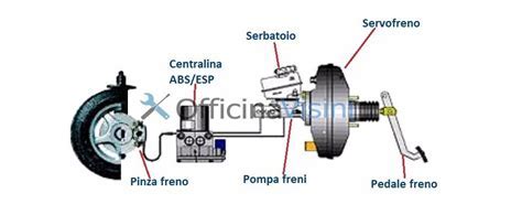 Schema del sistema frenante di uno scooter