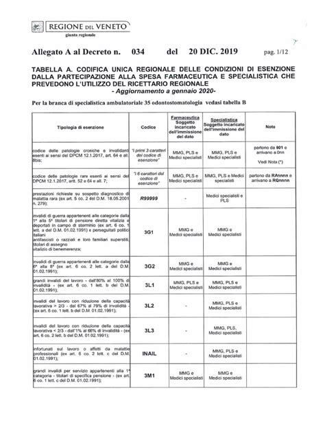 Tabella comparativa delle esenzioni per auto elettriche nelle diverse regioni italiane
