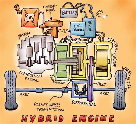 Diagramma che mostra il funzionamento di un motore ibrido