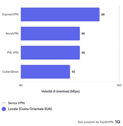 Grafico a barre che mostra la durata delle esenzioni per auto ibride in diverse regioni