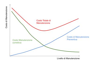 Grafico comparativo dei costi di manutenzione tra auto ibrida e tradizionale