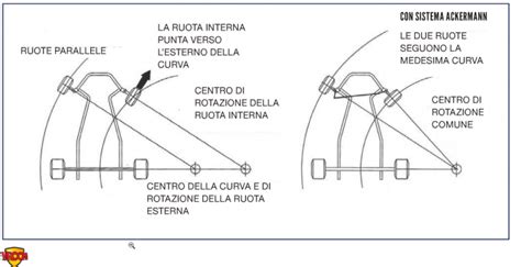 Schema del cinematismo di sterzo di Ackermann