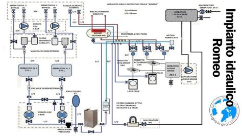 Schema di un impianto idraulico di escavatore