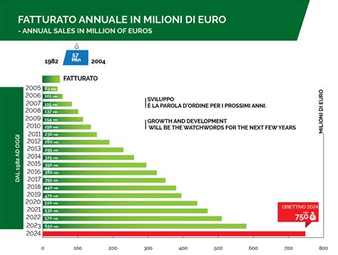 Grafico a barre che mostra il fatturato annuo potenziale per agenzie di pratiche auto di diverse dimensioni.