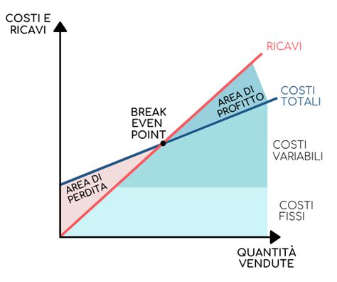 Diagramma che illustra il concetto di Break-Even Point.