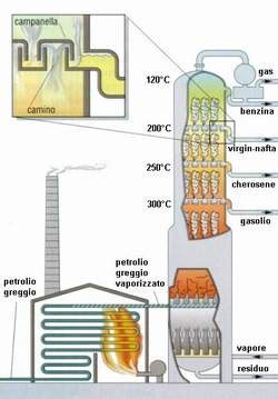 Schema di una raffineria di petrolio