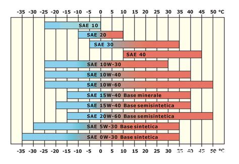 Confronto visivo tra SAE 30 e SAE 80W-90