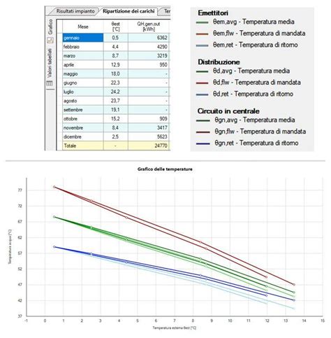 Grafico che mostra la ripartizione dei carichi termici tra pompa di calore e caldaia in un sistema ibrido in funzione della temperatura esterna