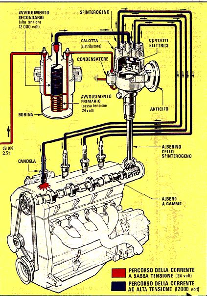 Schema sistema di accensione auto