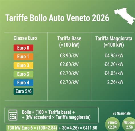 Tabella comparativa delle tariffe al kW per classe Euro in Veneto