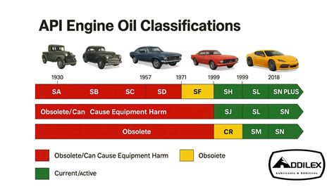 Schema di classificazione degli oli per ingranaggi API GL