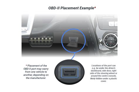 Diagram illustrating the OBD port location in a car
