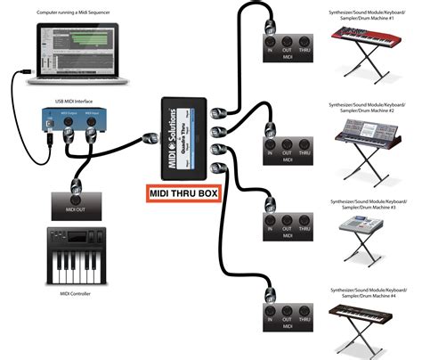 Configurazione MIDI Thru