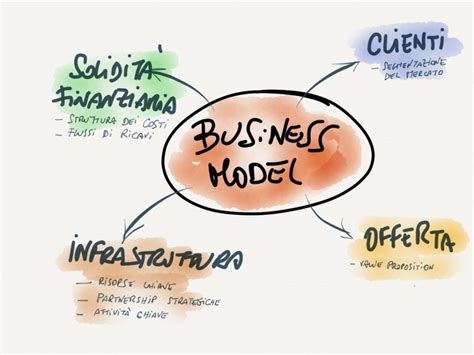 Modello di business delle concessionarie con finanziamento