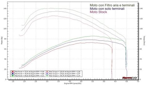 grafico potenza coppia alberi a camme