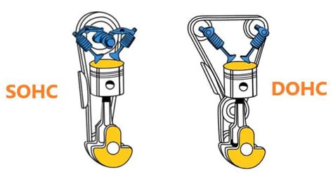 Differenze tra motori SOHC e DOHC