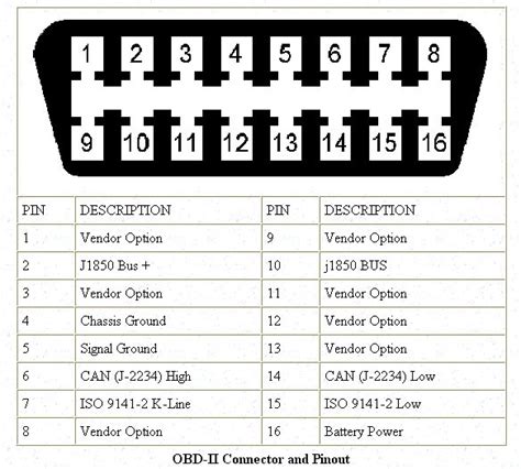 Schema dei pin della presa OBD-II