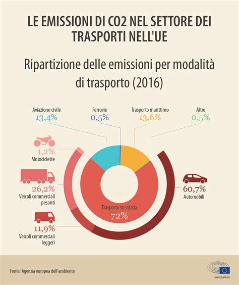 infografica sulle percentuali di emissioni di CO2 per settore in Europa