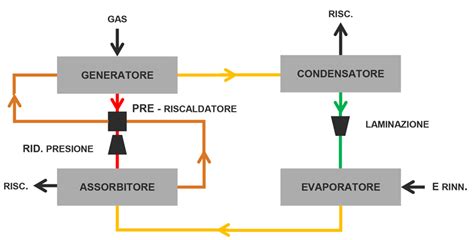 Schema concettuale di funzionamento di un sistema dual fuel diesel-GPL che mostra l'integrazione tra serbatoio gas, riduttore e iniettori nel collettore di aspirazione