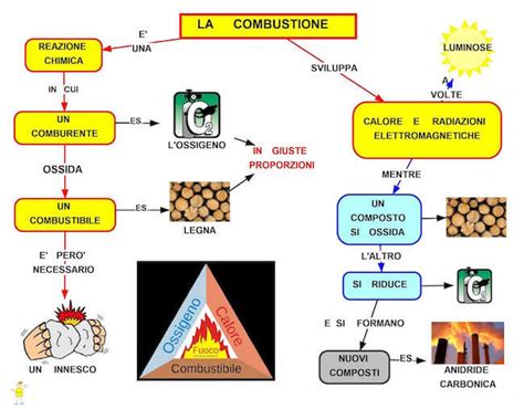 Schema di combustione di benzina