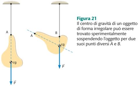 Diagramma che mostra il centro di gravità abbassato di un'auto
