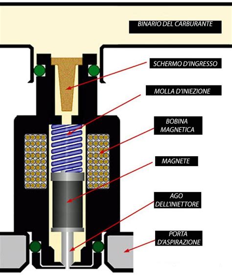 Schema di funzionamento degli iniettori diesel