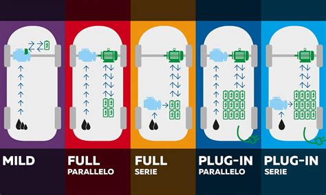 Differenze tra auto ibride: mild, full e plug-in