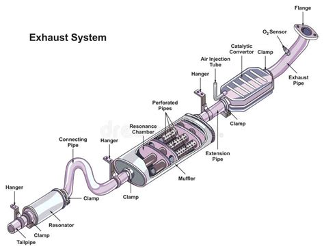 Diagramma del sistema di scarico di un'auto