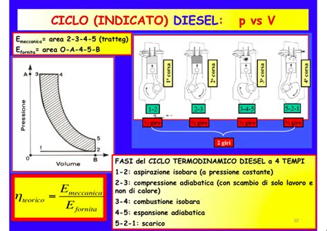 Diagramma del ciclo Diesel