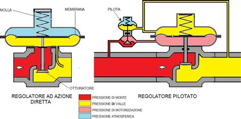 Schema di funzionamento di un riduttore di pressione per metano