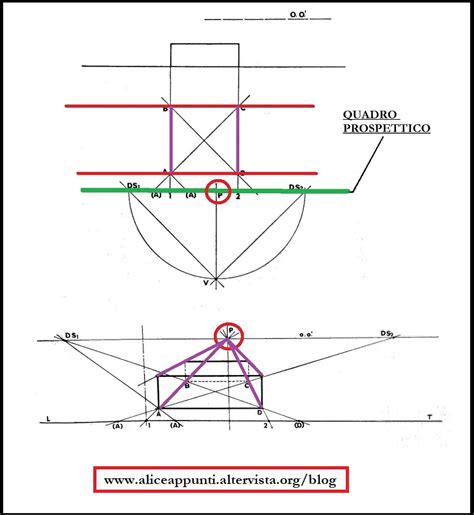Schema che illustra l'effetto dell'aumento o diminuzione dell'offset sulla geometria di sterzo