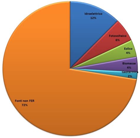 Grafico a torta delle monovolume usate più popolari