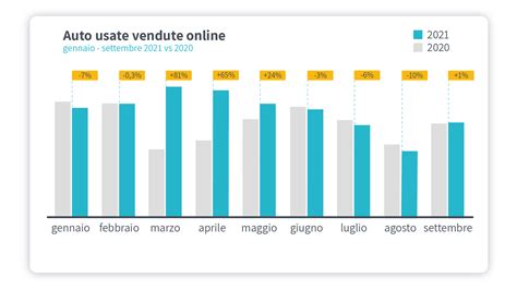 Infografica: Andamento del mercato auto usate vs nuove in Italia