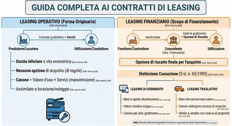Diagramma: Vantaggi del leasing auto