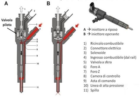 Schema del funzionamento di un iniettore di carburante