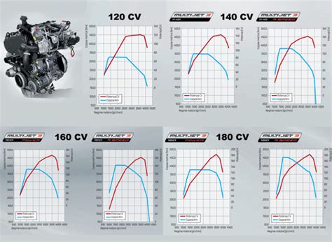 Grafico comparativo coppia motori Ducato Multijet