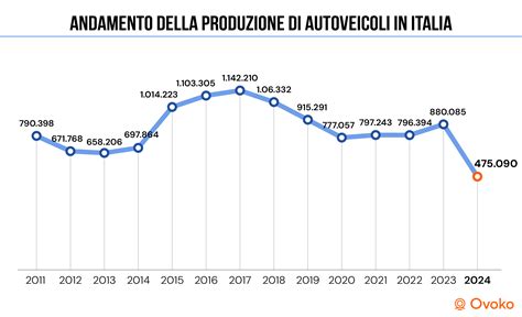 Produzione elettronica automobilistica in Italia
