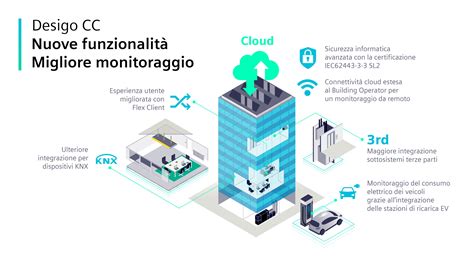 Infografica: funzionalità di OpelConnect