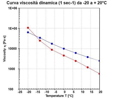 Grafico indice di viscosità vs temperatura