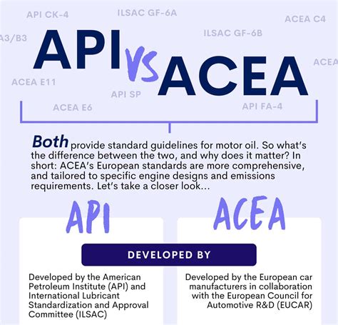 Schema comparativo API vs ACEA