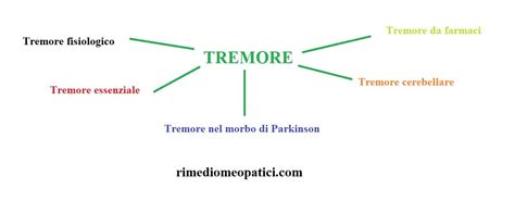 infografica sulle cause principali del tremore oculare, includendo caffè, stress e dispositivi digitali